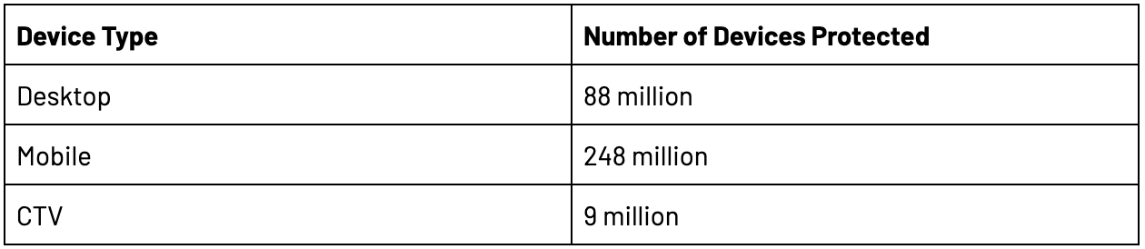 white ops scale